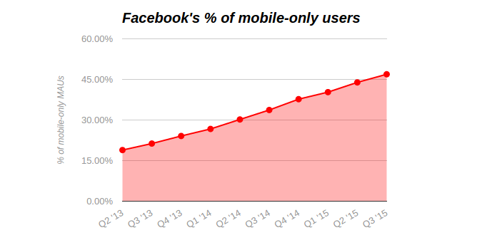 usuarios_mobile_facebook