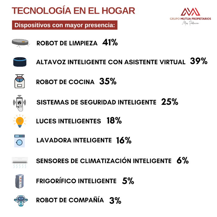 Tecnologías más comunes en un hogar inteligente