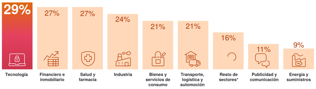 Sectores con mayores expectativas de contratación de personal a nivel global