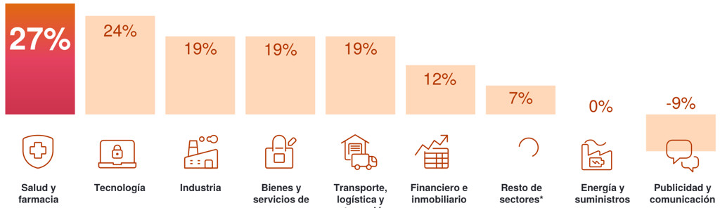 Sectores con mayores expectativas de contratación de personal en España